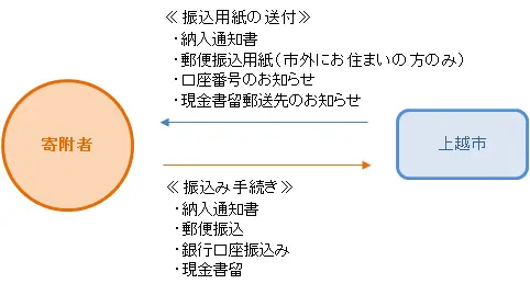 寄附金の入金方法